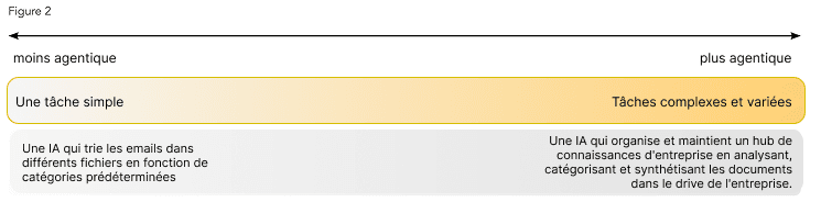 Illustration - Complexité des tâches