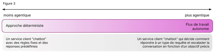 Illustration - Autonomie du flux de contrôle